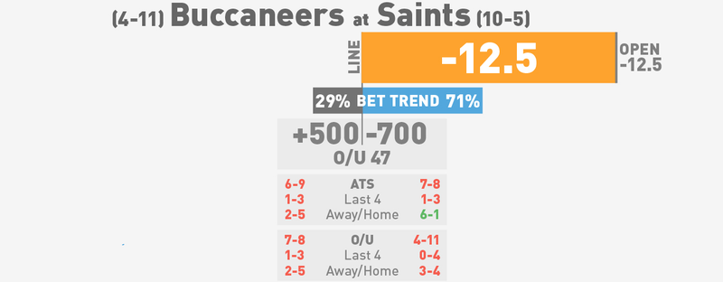 Illustration for article titled NFL Betting Lines, Visualized: Week 17